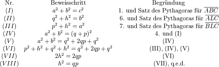 
\begin{matrix}
\text{Nr.}  & \text{Beweisschritt} & \text{Begründung} \\
(I) & a^2+b^2=c^2 & \text{1. und Satz des Pythagoras für } \overline{ABC} \\
(II) & q^2 + h^2 = b^2 & \text{ 6. und Satz des Pythagoras für } \overline{ALC} \\
(III) & p^2 + h^2 = a^2 & \text{ 7. und Satz des Pythagoras für } \overline{BLC} \\
(IV) & a^2+b^2=(q+p)^2 & \text{4. und (I)} \\
(V) & a^2 + b^2 = q^2 +2qp + q^2 & \text{(IV)} \\
(VI) & p^2 + h^2 + q^2 + h^2 = q^2 +2qp + q^2 & \text{ (III), (IV), (V)} \\
(VII) & 2h^2 = 2qp & \text{(VI)} \\
(VIII) & h^2 = qp & \text{ (VII), q.e.d.} \\
\end{matrix}

