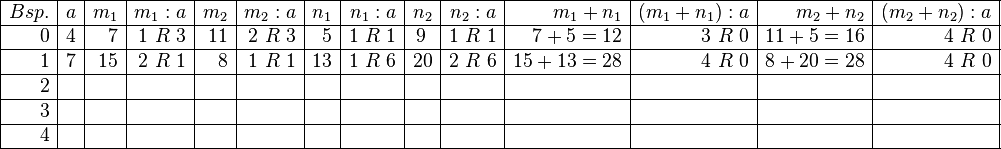 
\begin{array}{|r|r|r|r|r|r|r|r|r|r|r|r|r|r|} \hline
Bsp. & a & m_1 & m_1 : a & m_2 &  m_2 : a &  n_1 &  n_1 : a & n_2 &  n_2 : a & m_1 + n_1 &(m_1 + n_1):a &  m_2 + n_2 & (m_2 + n_2):a  \\ \hline
0 & 4 & 7 & 1~R~3 & 11 & 2~R~3 & 5 & 1~R~1 & 9~ & 1~R~1 & 7+5=12 & 3~R~0 & 11 + 5 = 16 & 4~R~0 \\ \hline
1 & 7 & 15 & 2~R~1 &8 &1~R~1 &13 &1~R~6 &20 &2~R~6 & 15+13=28 &4~R~0 & 8+20=28 &4~R~0 \\ \hline
2 & ~ & ~ &~ &~ &~ &~ &~ &~ &~ &~ &~ &~ &~ \\ \hline
3 & ~ & ~ &~ &~ &~ &~ &~ &~ &~ &~ &~ &~ &~ \\ \hline
4 & ~ & ~ &~ &~ &~ &~ &~ &~ &~ &~ &~ &~ &~ \\ \hline
\end{array}
