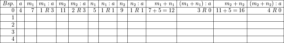 
\begin{array}{|r|r|r|r|r|r|r|r|r|r|r|r|r|r|} \hline
Bsp. & a & m_1 & m_1 : a & m_2 &  m_2 : a &  n_1 &  n_1 : a & n_2 &  n_2 : a & m_1 + n_1 &(m_1 + n_1):a &  m_2 + n_2 & (m_2 + n_2):a  \\ \hline
0 & 4 & 7 & 1~R~3 & 11 & 2~R~3 & 5 & 1~R~1 & 9~ & 1~R~1 & 7+5=12 & 3~R~0 & 11 + 5 = 16 & 4~R~0 \\ \hline
1 & ~ & ~ &~ &~ &~ &~ &~ &~ &~ &~ &~ &~ &~ \\ \hline
2 & ~ & ~ &~ &~ &~ &~ &~ &~ &~ &~ &~ &~ &~ \\ \hline
3 & ~ & ~ &~ &~ &~ &~ &~ &~ &~ &~ &~ &~ &~ \\ \hline
4 & ~ & ~ &~ &~ &~ &~ &~ &~ &~ &~ &~ &~ &~ \\ \hline
\end{array}
