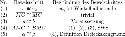 
\begin{matrix}
\text{Nr.} & \text{Beweisschritt} & \text{Begründung des Beweischrittes} \\
(1) & \gamma_1 \cong \gamma_2 & w_\gamma \text{ ist Winkelhalbierende} \\
(2) & \overline{MC} \cong \overline{MC} & \text{trivial} \\
(3) & a \cong b & \text{Voraussetzung} \\
(4) & \overline{AMC} \cong \overline{BMC} & \text{ (1), (2), (3), SWS} \\
(5) & \alpha \cong \beta & \text{(4), Definition Dreieckskongruenz} \\
\end{matrix}
