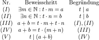 
\begin{matrix}
\text{Nr.} & \text{Beweisschritt} & \text{Begründung} \\
(I) & \exist m \in \mathbb{N}: t \cdot m = a & t \mid a \\
(II) & \exist n \in \mathbb{N}: t \cdot n = b & t \mid b \\
(III) & a + b = t \cdot m + t \cdot n & (I), (II) \\
(IV) & a + b = t \cdot (m + n) & (III) \\
(V) & t \mid (a+b) & (IV)
\end{matrix}

