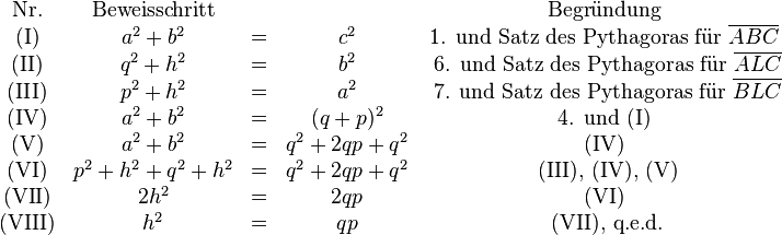 
\begin{matrix}
\text{Nr.}  & \text{Beweisschritt} & ~ & ~ & \text{Begründung} \\
\text{(I)} & a^2+b^2 & = &c^2 & \text{1. und Satz des Pythagoras für } \overline{ABC} \\
\text{(II)} & q^2 + h^2 & = & b^2 & \text{ 6. und Satz des Pythagoras für } \overline{ALC} \\
\text{(III)} & p^2 + h^2 & = & a^2 & \text{ 7. und Satz des Pythagoras für } \overline{BLC} \\
\text{(IV)} & a^2+b^2 &= &(q+p)^2 & \text{4. und (I)} \\
\text{(V)} & a^2 + b^2 &= & q^2 +2qp + q^2 & \text{(IV)} \\
\text{(VI)} & p^2 + h^2 + q^2 + h^2 &= & q^2 +2qp + q^2 & \text{ (III), (IV), (V)} \\
\text{(VII)} & 2h^2 &= & 2qp & \text{(VI)} \\
\text{(VIII)} & h^2 &= & qp & \text{ (VII), q.e.d.} \\
\end{matrix}
