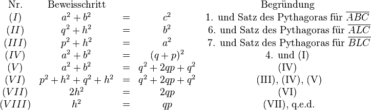
\begin{matrix}
\text{Nr.}  & \text{Beweisschritt} & ~ & ~ & \text{Begründung} \\
(I) & a^2+b^2 & = &c^2 & \text{1. und Satz des Pythagoras für } \overline{ABC} \\
(II) & q^2 + h^2 & = & b^2 & \text{ 6. und Satz des Pythagoras für } \overline{ALC} \\
(III) & p^2 + h^2 & = & a^2 & \text{ 7. und Satz des Pythagoras für } \overline{BLC} \\
(IV) & a^2+b^2 &= &(q+p)^2 & \text{4. und (I)} \\
(V) & a^2 + b^2 &= & q^2 +2qp + q^2 & \text{(IV)} \\
(VI) & p^2 + h^2 + q^2 + h^2 &= & q^2 +2qp + q^2 & \text{ (III), (IV), (V)} \\
(VII) & 2h^2 &= & 2qp & \text{(VI)} \\
(VIII) & h^2 &= & qp & \text{ (VII), q.e.d.} \\
\end{matrix}
